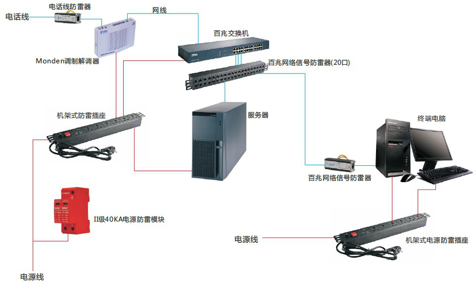 信息弱电防雷系统